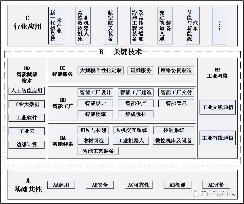 政策速遞 | 工信部、國家標準委 人工智能賦能智能制造的新基石——《國家智能制造標準體系建設指南（2018年版）》解讀